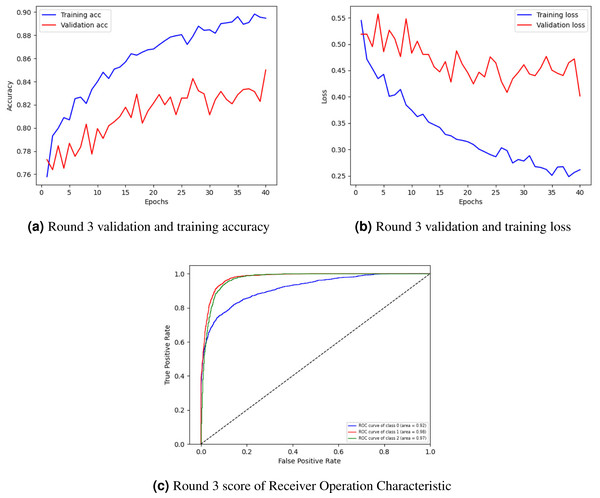 Graphical representation of client 1 highest-scoring results.