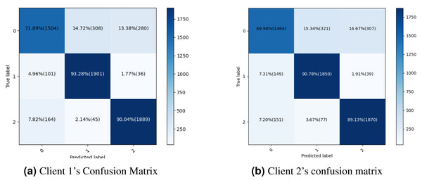 Confusion metrics for both clients proposed framework.