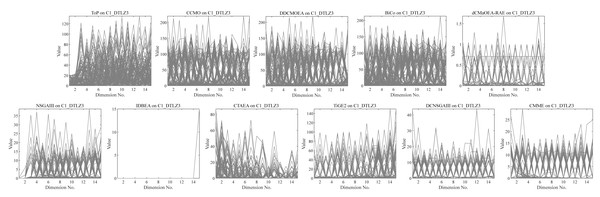 Result of solutions on the fifteen-objective C1-DTLZ3 benchmark.