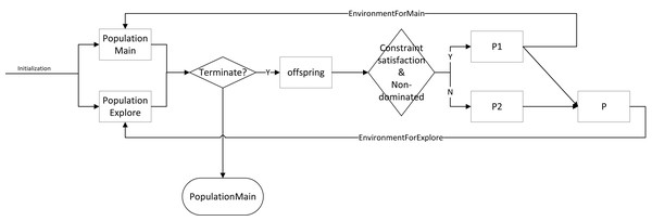 The flowchart of dCMaOEA-RAE.