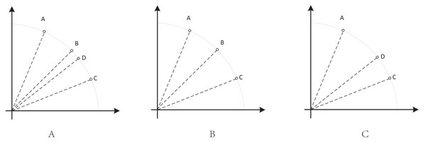 An artificial selection scenario.