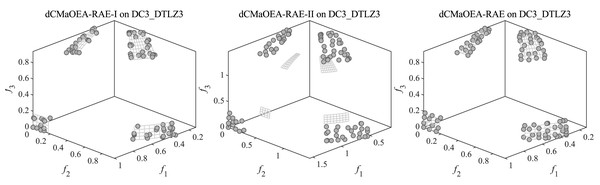 Result of non-dominated solutions achieved on the three-objective DC3-DTLZ3 benchmark.