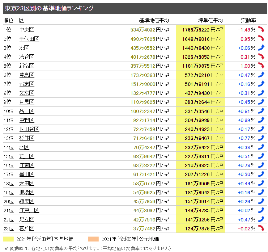 東京23区別の基準地価ランキング