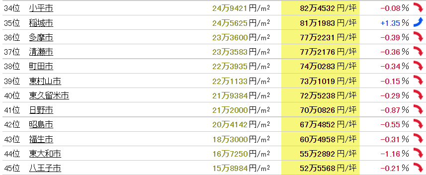 東京23区外の基準地価ランキング