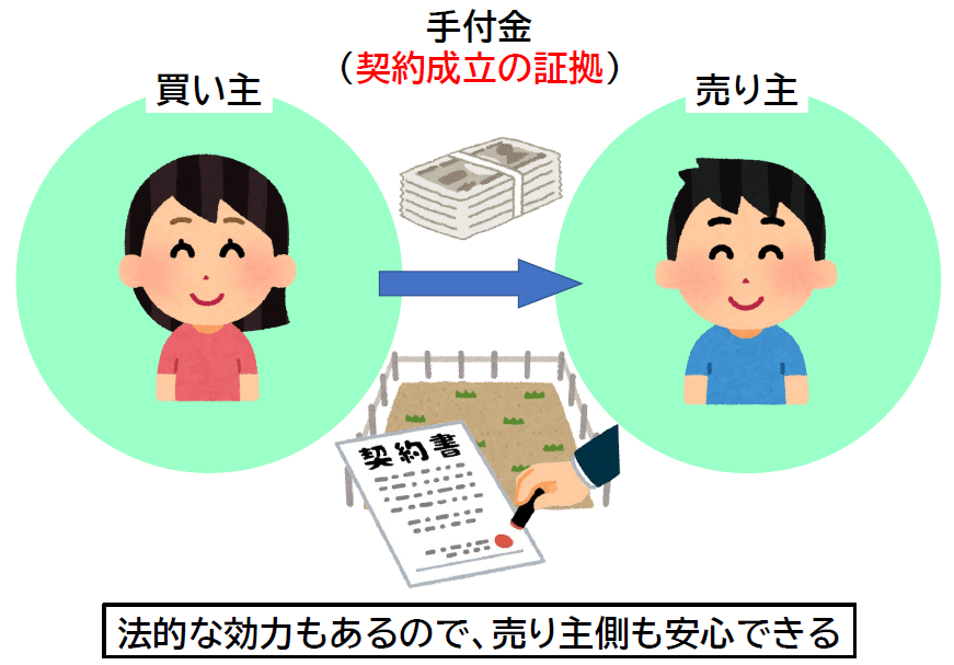 手付金とは契約成立の証拠である