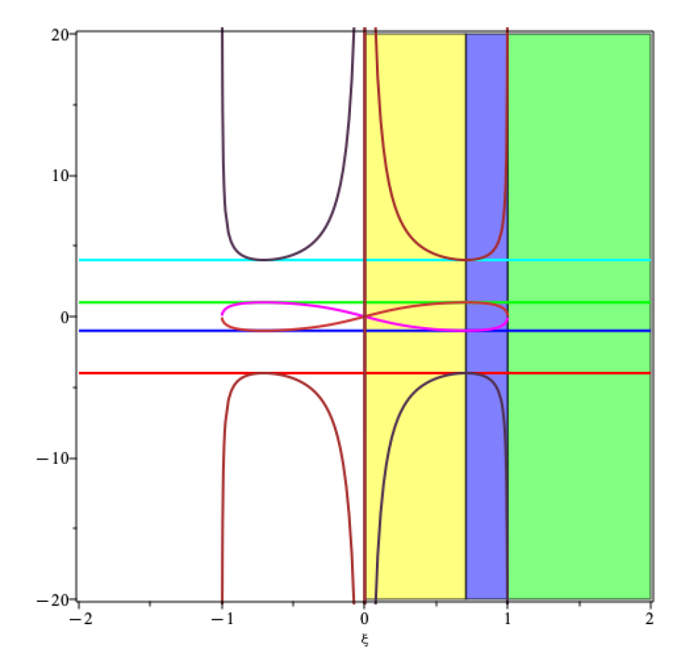 lines and curves including a red infinity-symbol like curve in the middle on a background that is white on the left, then with a yellow vertical stripe, then a thin mauve stripe, then a thicker light green stripe