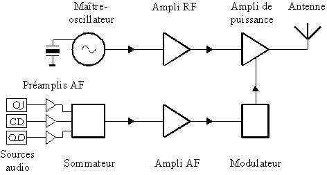 Estructura de un transmisor de radiodifusi�n con modulaci�n de amplitud