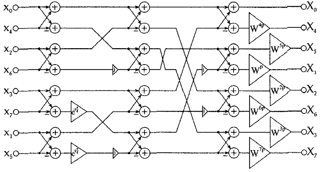 8基底FFT演算法用於8點FFT的SFG