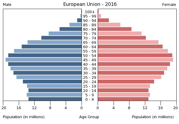 Pir�mide de poblaci�n de la Uni�n Europea en 2016