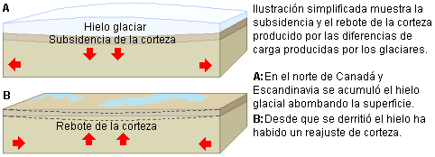 Presi�n de un casquete glaciar sobre la corteza.