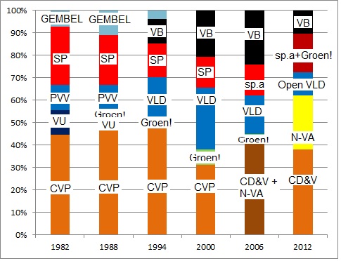 Verkiezingsuitslagen Temse 1982-2012