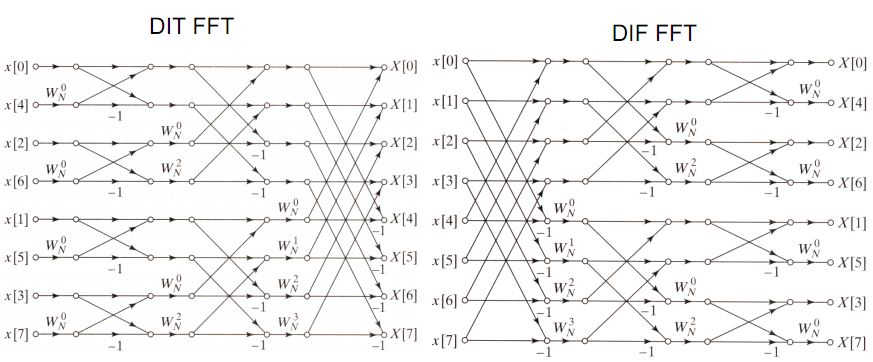 DIT與DIF的在8點FFT下的架構對照圖