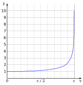 Graphique où la valeur de la variable γ commence à 1 lorsque v est nulle, demeure presque constante pour de faibles valeurs de v, puis augmente brusquement en se rapprochant d'une asymptote verticale, atteignant ainsi l'infini positif lorsque v est très près de c.