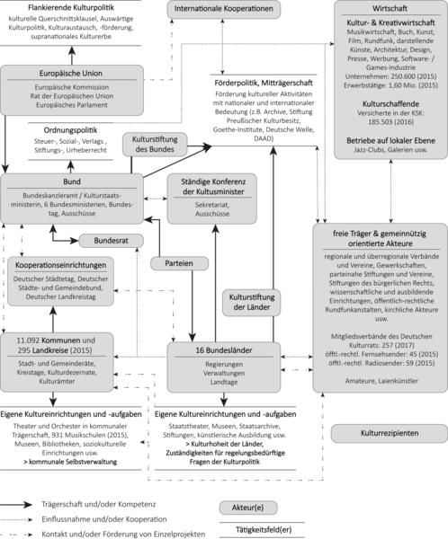 Grafik Ebenen und Akteursgruppen der Kulturpolitik in Deutschland