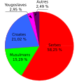 Répartition de la population par nationalités dans la ville de Banja Luka en 1971