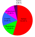 Répartition de la population par nationalités dans la ville de Banja Luka en 1991