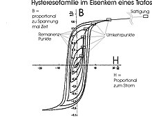 Hystereseschleifen