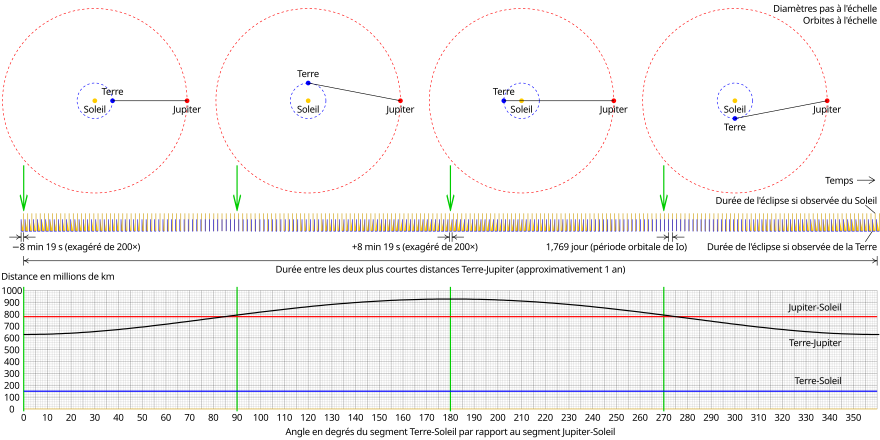 Représentation de l'orbite de la Terre et de Jupiter autour du Soleil accompagné d'un graphe montrant les distances Terre-Soleil, Jupiter-Soleil et Terre-Jupiter. Les deux premières sont constantes tandis que la distance Terre-Jupiter varie en forme de sinus.