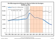 Development of Population since 1875 within the Current Boundaries (Blue Line: Population; Dotted Line: Comparison to Population Development of Brandenburg state; Grey Background: Time of Nazi rule; Red Background: Time of Communist rule)