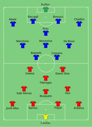 Composition de l'Espagne et de l'Italie lors du match.