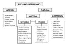 Clasificación de los diferentes tipos de patrimonio.