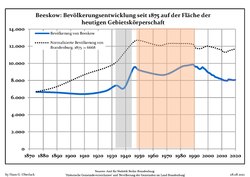 Développement de la population dans les limites actuelles. -- Ligne bleue: Population; Ligne pointillé: Comparaison avec le développement de Brandebourg -- Fond gris: Période du régime nazie; Fond rouge: Période du régime communiste