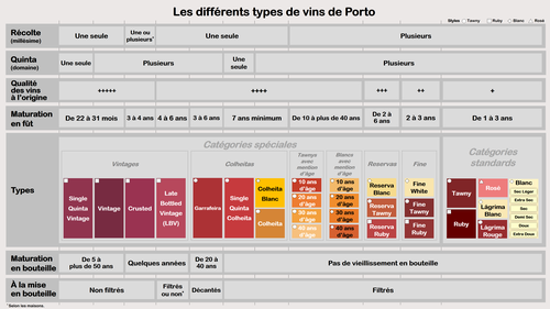 Les différents types de vins de Porto[13]