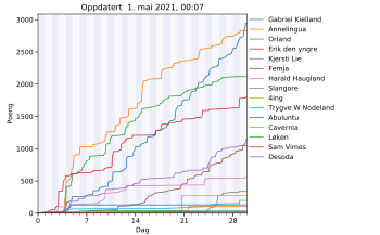 Resultatgraf