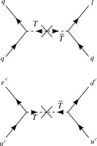 SU(5) 대통일 이론에서 3중 힉스 보손 (3,1) −1⁄3과 반3중 힉스 보손 T (3,1) 1⁄3이 매개하는 6차원 크기 양성자 붕괴