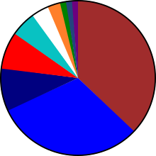 Répartition des lancements en 2009