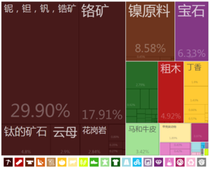 马达加斯加出口到中國的产品（2012年）[16]