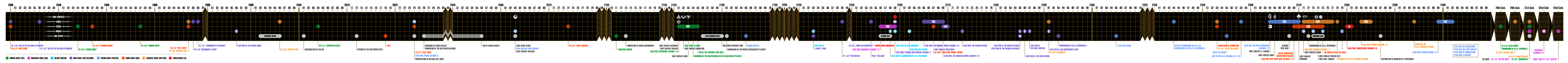 Een volledige tijdlijn van alle series, films en belangrijke gebeurtenissen binnen de Star Trek-franchise tussen 1930 en 2410 (+ 2600, 2900, 3100 en 4200)