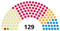 Parlamento en 1999. Lenda: amarelo=SNP; vermello=Laboristas; laranxa=Liberal Dem�cratas; azul=Conservadores; verde=Partido Verde Escoc�s; gris=Independentes