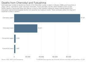 Schattingen van het aantal doden bij de kernramp van Tsjernobyl en Fukushima.
