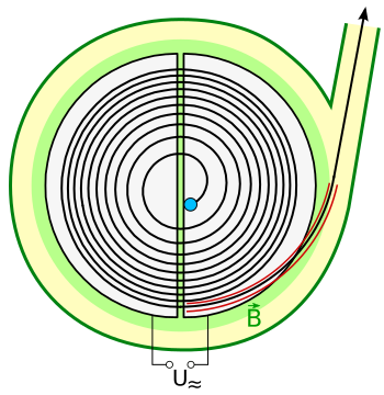 This drawing shows how a cyclotron works.