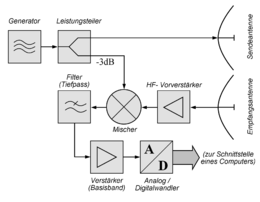 Die Symbole des Blockschaltbildes sind in drei Reihen übereinander angeordnet. In der obersten Reihe ist ganz links der Hochfrequenzgenerator gezeichnet: ein Quadrat mit drei übereinanderliegenden stilisierten Sinusschwingungsperioden. Sein Ausgangssignal wird in einem Leistungsteiler geteilt und der obere Ausgang direkt zur Sendeantenne geleitet. In der mittleren Riehe ist links unter der Sendeantenne die Empfangsantenne gezeichnet. Das Empfangssignal wird in einem Vorverstärker, ein Quadrat mit innenliegendem (hier) nach rechts zeigendem Dreieck, bekannt als Operationsverstärkersymbol, verstärkt. Es folgt eine Mischstufe, ein Symbol aus einem durchkreuzten Kreis; von oben wird an die Mischstufe der zweite Ausgang des Leistungsteilers geführt und von links das Empfangssignal. Es folgt ein Tiefpassfilter, dessen Symbol ist als Quadrat gezeichnet und enthält zwei übereinanderliegende Sinusschwingungen, von denen die obere durchgestrichen ist. Der Ausgang des Tiefpassfilters führt nach unten in die dritte Reihe: diese beginnt rechts mit einem Verstärker, dessen Symbol ist gleich dem Verstärkersymbol aus der zweiten Reine, jedoch zeigt hier die Spitze des Dreiecks nach links. Das Ausgangssignal wird an den Analog zu Digitalumsetzer geleitet. Dieses Symbol besteht aus dem Quadrat, welches diagonal geteilt ist. Links oben in dem Quadrat steht der Buchstabe A für analog, rechts unten der Buchstabe D für digital. Der Ausgang des Umsetzers ist ein Bussystem, welches als breiter flächenhafter Pfeil gezeichnet ist. Das Ziel dieses Pfeiles ist als Computerschnittstelle angegeben.