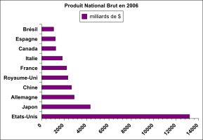 Classement des dix premiers pays du monde par leur PNB en 2006.