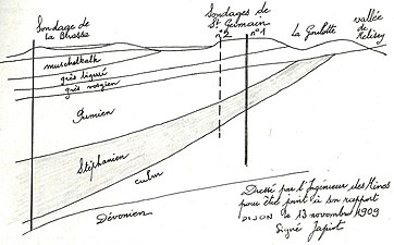 Coupe des différentes couches géologiques sous Saint-germain