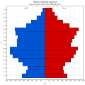 Věková struktura obyvatel obce Chomutov roku 2011