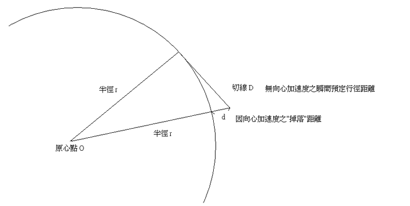 向心加速度指示图