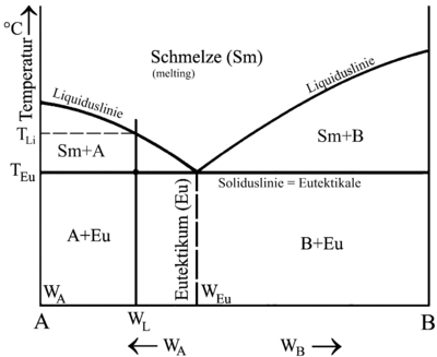 Zustandsschaubild