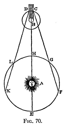 Schéma d'une planète orbitant autour du Soleil et d'une lune orbitant autour d'une autre planète.