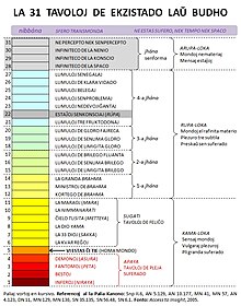 Skemo de sansaro laŭ la Palia Kanono.