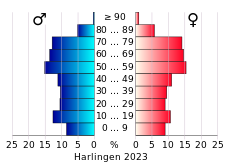 Bevolkingspiramide van de gemeente Harlingen