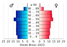 Bevolkingspiramide van de gemeente Stede Broec