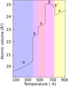 A graph showing change in atomic volume with increasing temperature upon sequential phase transitions between alpha, beta, gamma, delta, delta' and epsilon phases