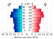 Bevolkingspiramide van de gemeente Voorne aan Zee
