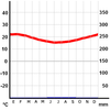 Climograma Arica