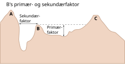 Topp B's prim�r- og sekund�rfaktor.svg