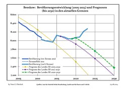 Évolution recente (ligne bleue) et prévisions sur l'effectif de résidents